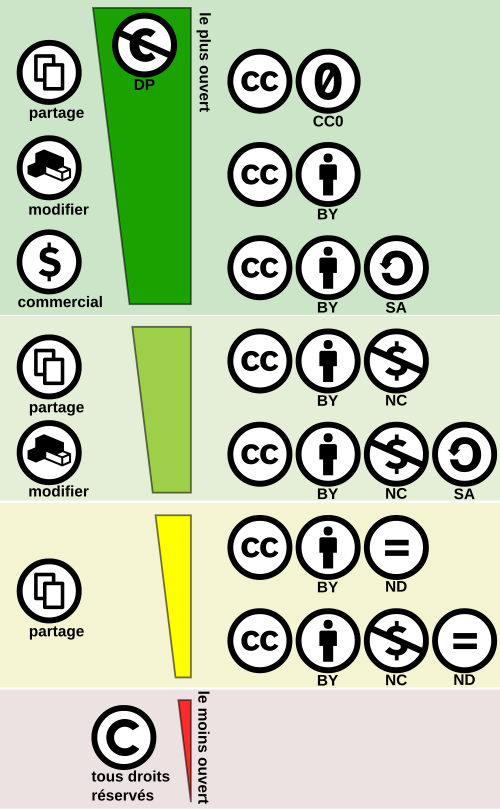 Les familles de licences Creative Commons : commercial / non commercial ; modifiable / non modifiable. Les licences vont de la moins restrictive (DP en haut) &agrave; la plus restrictive (&copy; en bas).
Lien vers: https://fr.wikipedia.org/wiki/Licences_Creative_Commons