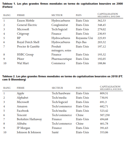 Tableau des plus grandes capitalisations bourssi&egrave;res en 2000 et en 2018 
